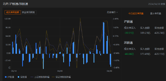 收评：北向资金净卖出86.17亿元 其中沪股通净卖出39.51亿元