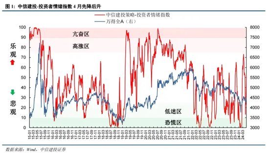 中信建投证券陈果：如何理解当前投资者情绪的大幅回暖