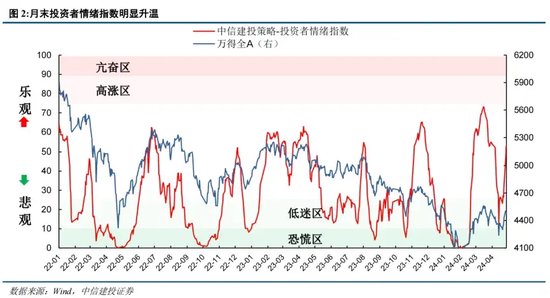 中信建投证券陈果：如何理解当前投资者情绪的大幅回暖