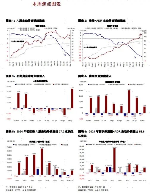 中金：部分外资转为流入 价值型资金已有部分回流