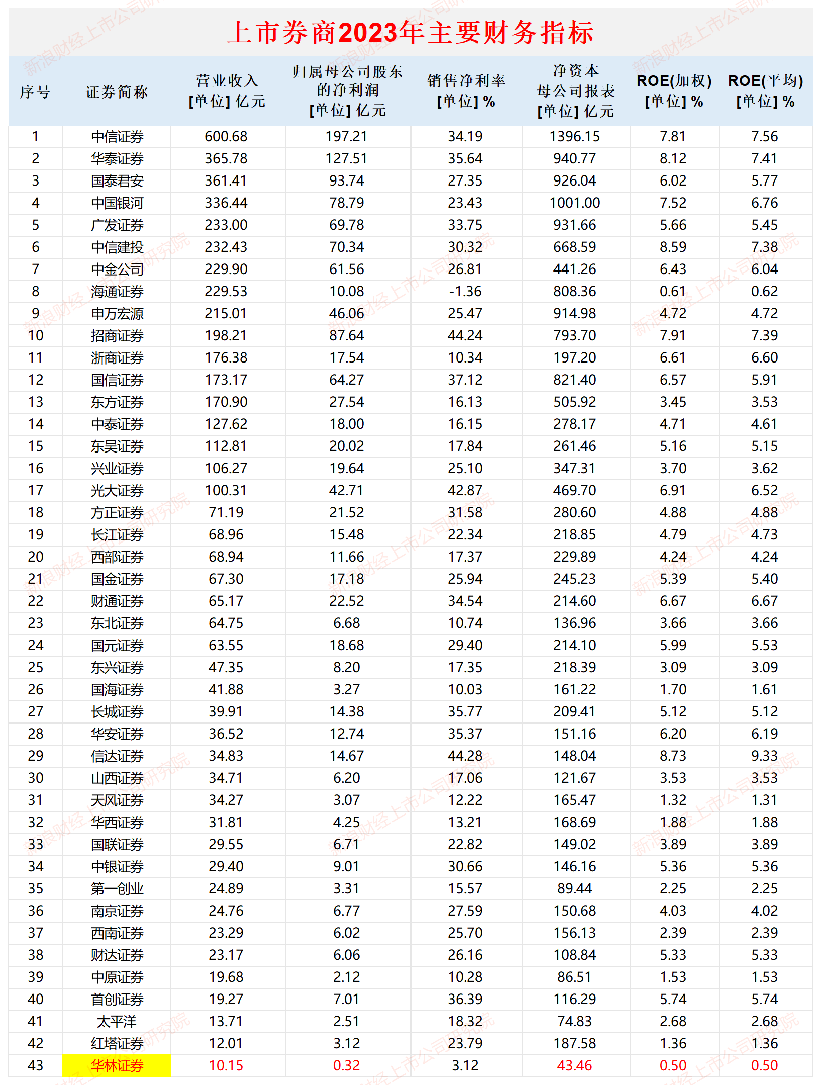 华林证券去年多项重要指标排名垫底 国联证券今年一季度营收最低|券商年报