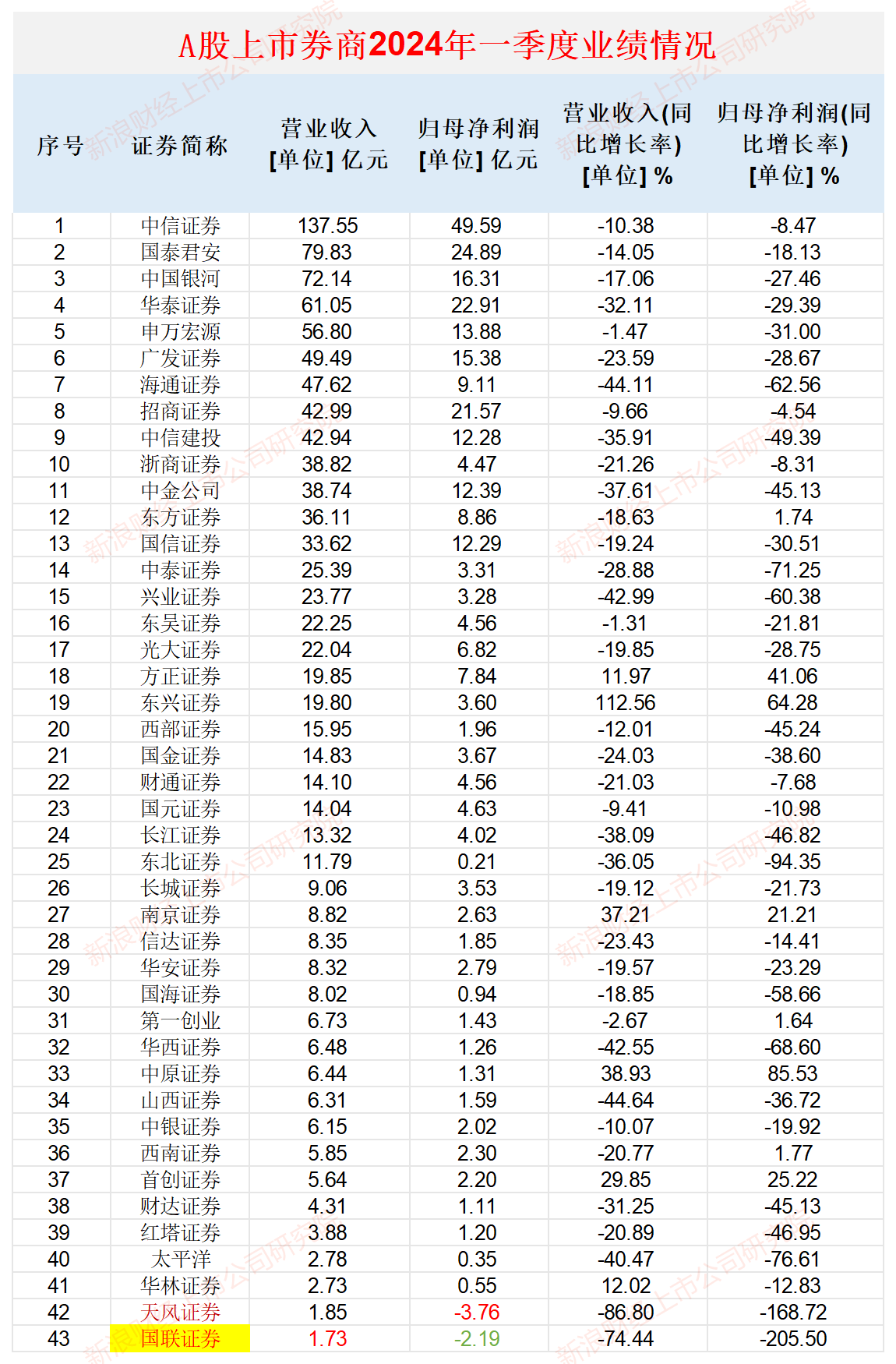 华林证券去年多项重要指标排名垫底 国联证券今年一季度营收最低|券商年报